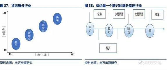 深度解析 | 順豐 從快遞邁向綜合物流服務商的征程