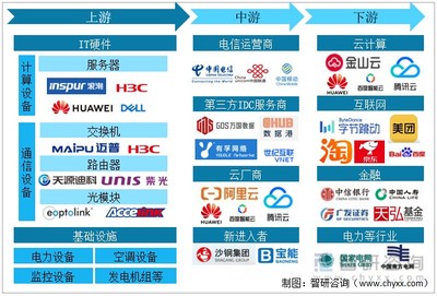 速覽2022 中國互聯網數據中心（IDC）行業產業鏈、市場現狀與國家綠色數據中心建設